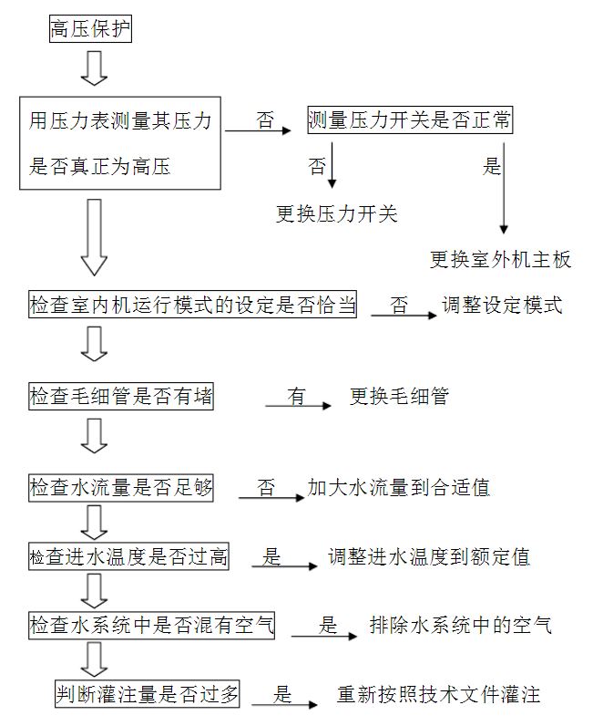 格力冷水柜机高压保护检修思路