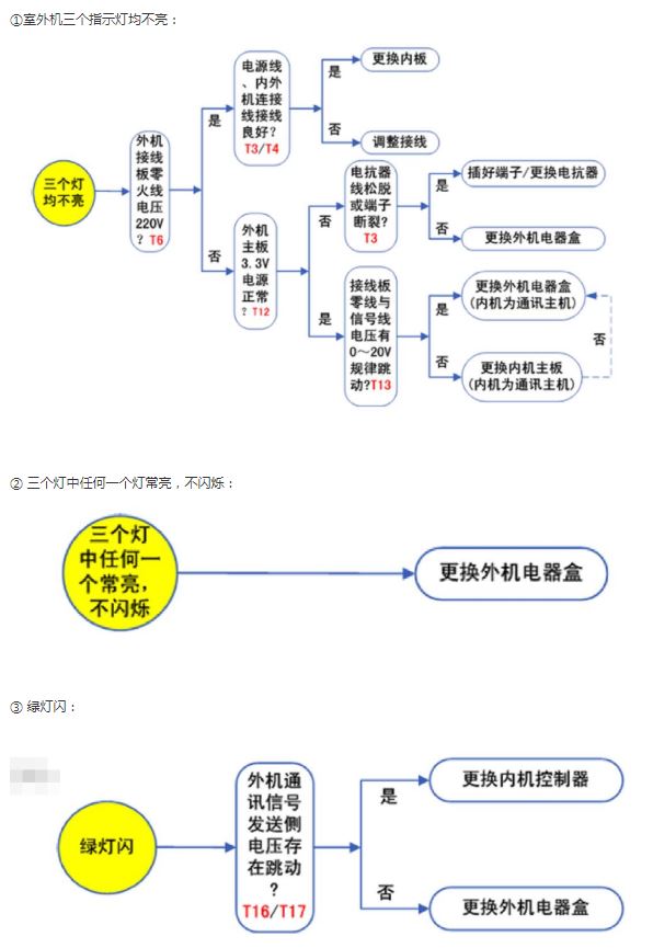 1.5P及以下机型故障指示灯