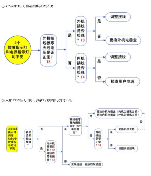 2P及以下机型障指示灯