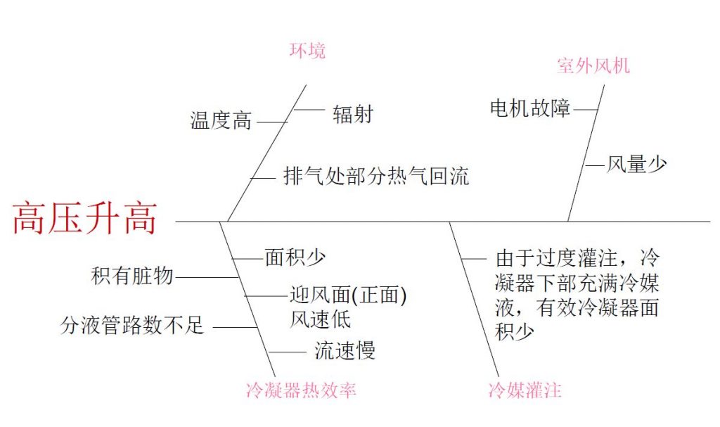 GMV5高压保护原因