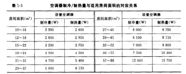 空调匹数与面积关系图