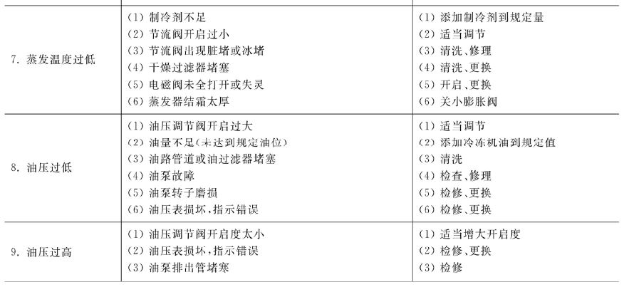 螺杆式冷水机组常见故障续表2