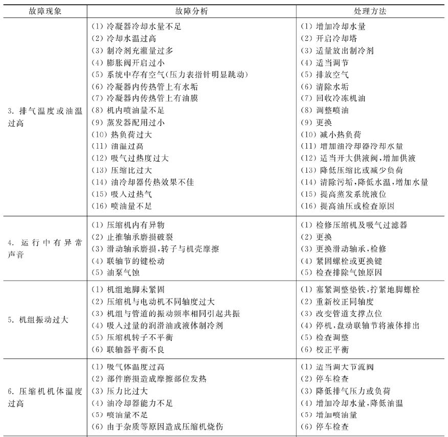 螺杆式冷水机组常见故障续表1