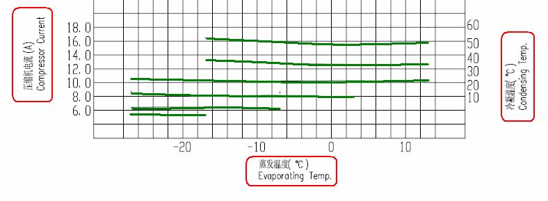 蒸发温度、冷凝温度对应电流