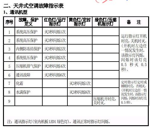 格力天花机故障代码